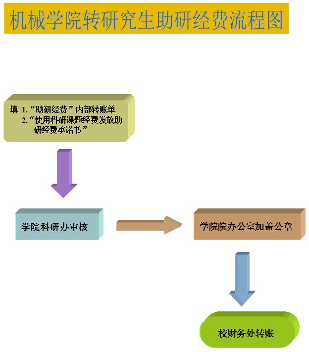 yl23455永利转研究生助研经费流程图